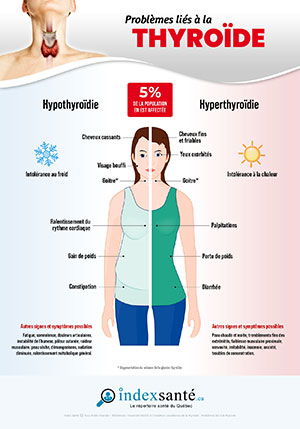 Problèmes liés à la thyroïde